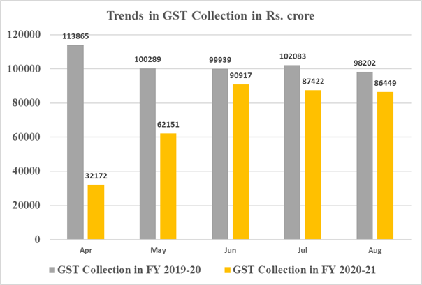 GST Revenue collection for August, 2020